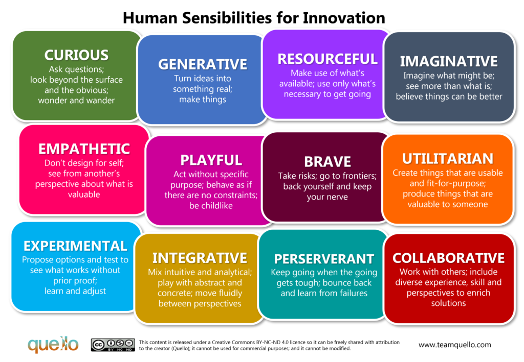 The image is titled 'Human Sensibilities for Innovation' and displays 12 color-coded boxes, each representing a different sensibility that contributes to innovation. The sensibilities are: Curious: 'Ask questions; look beyond the surface and the obvious; wonder and wander' (green background). Generative: 'Turn ideas into something real; make things' (blue background). Resourceful: 'Make use of what’s available; use only what’s necessary to get going' (purple background). Imaginative: 'Imagine what might be; see more than what is; believe things can be better' (dark gray background). Empathetic: 'Don’t design for self; see from another’s perspective about what is valuable' (red background). Playful: 'Act without specific purpose; behave as if there are no constraints; be childlike' (pink background). Brave: 'Take risks; go to frontiers; back yourself and keep your nerve' (yellow background). Utilitarian: 'Create things that are usable and fit-for-purpose; produce things that are valuable to someone' (orange background). Experimental: 'Propose options and test to see what works without prior proof; learn and adjust' (light blue background). Integrative: 'Mix intuitive and analytical; play with abstract and concrete; move fluidly between perspectives' (teal background). Perseverant: 'Keep going when the going gets tough; bounce back and learn from failures' (green background). Collaborative: 'Work with others; include diverse experience, skill and perspectives to enrich solutions' (red background). At the bottom of the image, there is a logo for Quello, and a note that this content is released under a Creative Commons BY-NC-ND 4.0 license